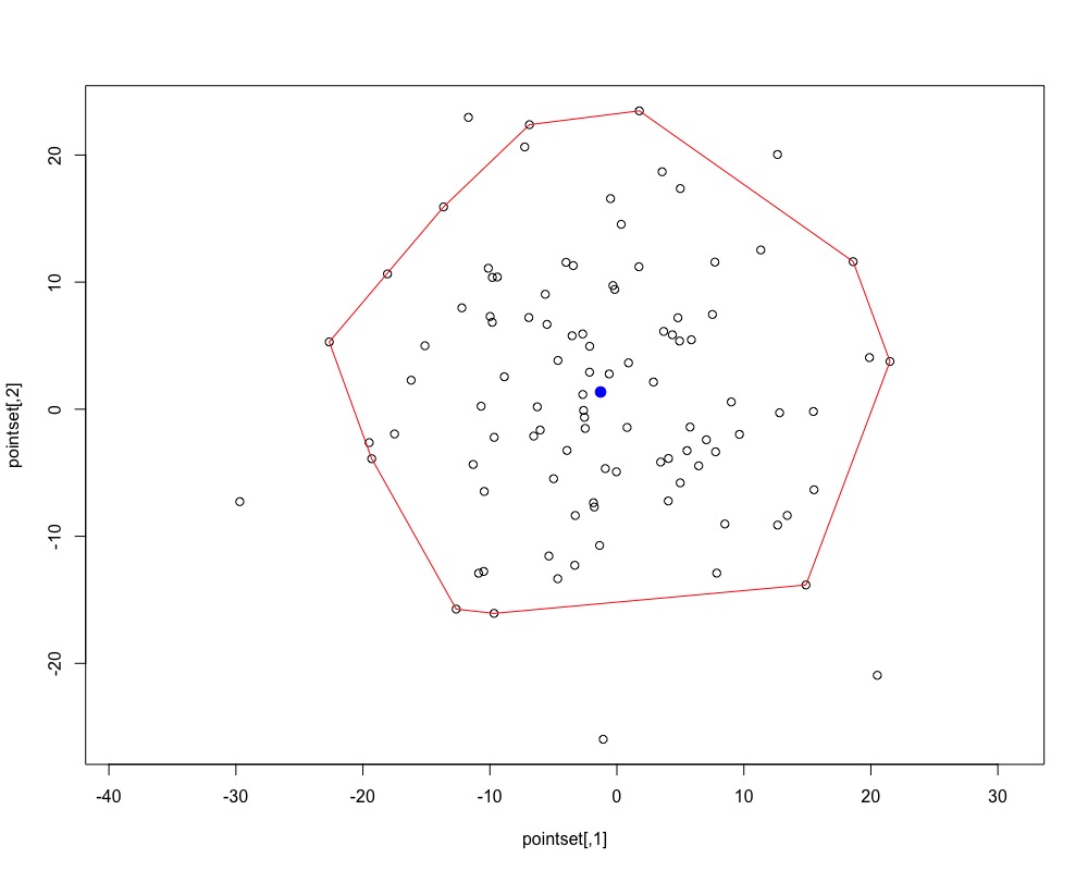 95% convex hull